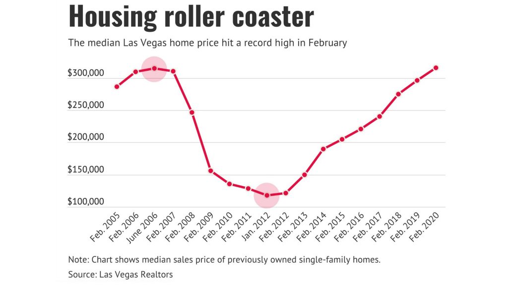 Las Vegas Real Estate Market Update - March 2020