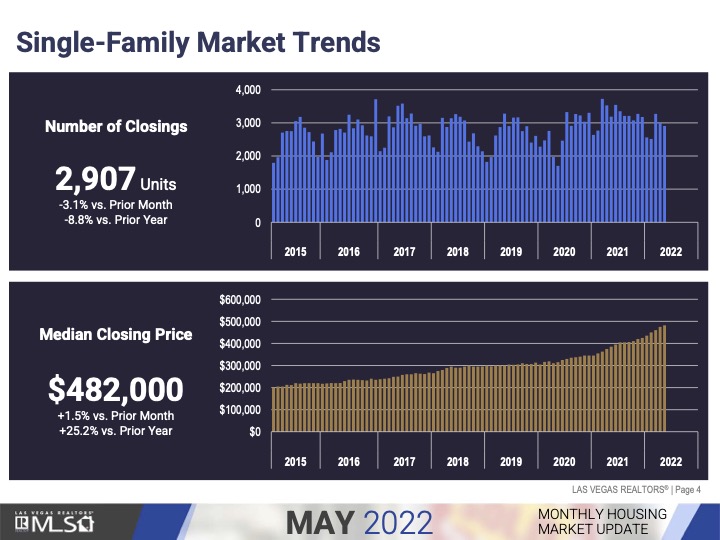 Las Vegas Real Estate Market Update June 2022