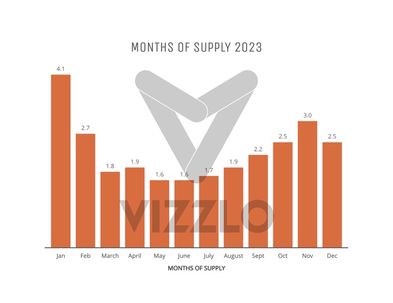 Months of Supply 2023