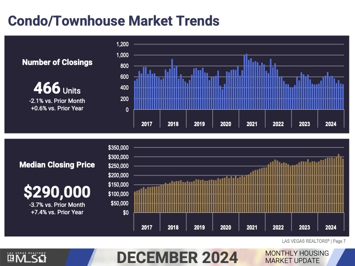 Condos Market Update