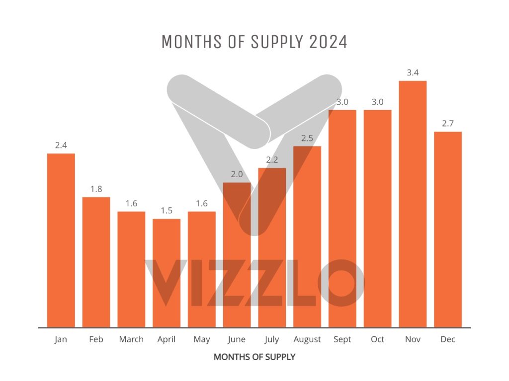 Months of Supply