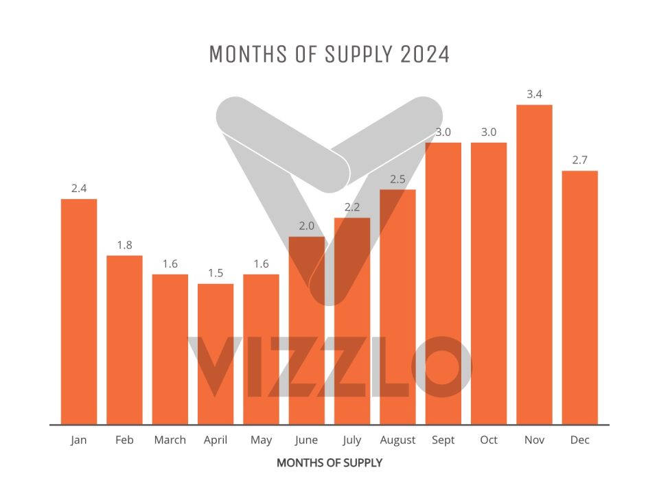 Las Vegas Housing Market Update 2024 Year End Review
