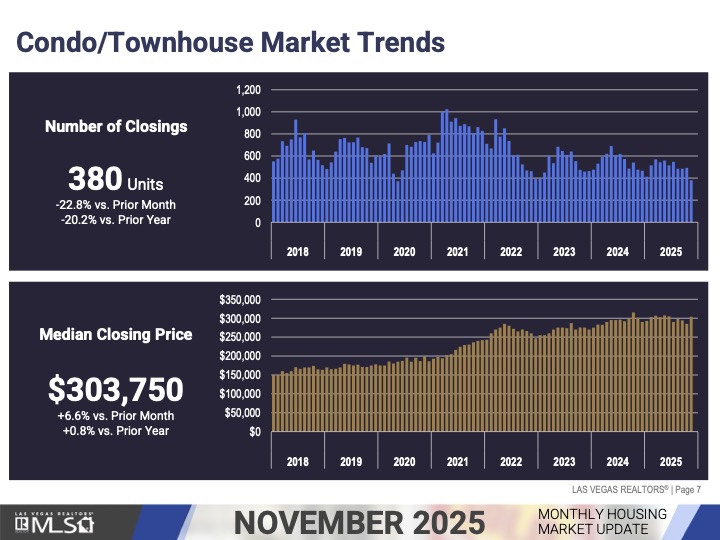 Condos Market Update