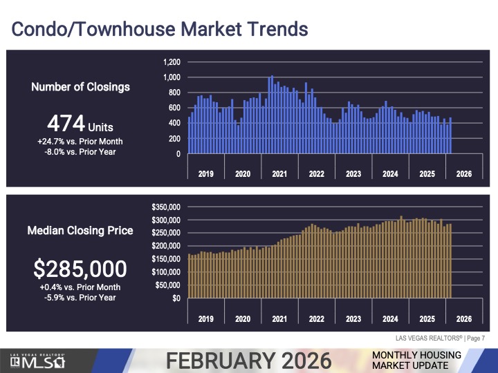 Condos Market Update